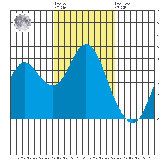 Port of Benecia tide chart for Thursday, January 28, 2021