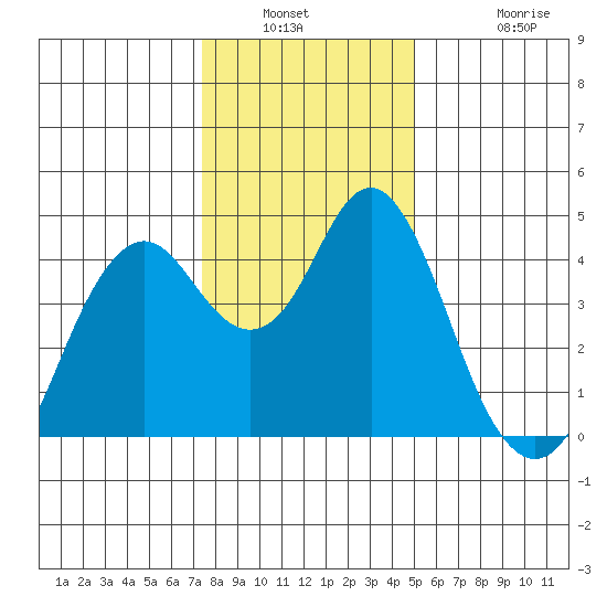 Port of Benecia tide chart for Saturday, January 2, 2021
