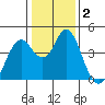 Port of Benecia tide chart for Saturday, January 2, 2021