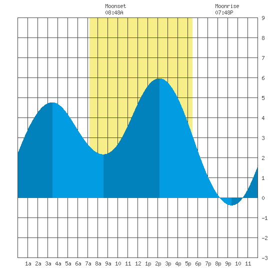 Port of Benecia tide chart for Saturday, January 30, 2021