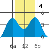 Port of Benecia tide chart for Monday, January 4, 2021