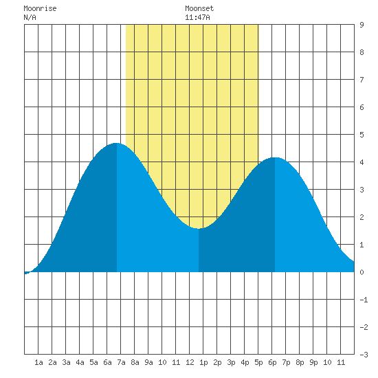 Port of Benecia tide chart for Tuesday, January 5, 2021