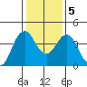 Port of Benecia tide chart for Tuesday, January 5, 2021