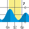 Port of Benecia tide chart for Thursday, January 7, 2021