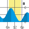 Port of Benecia tide chart for Friday, January 8, 2021