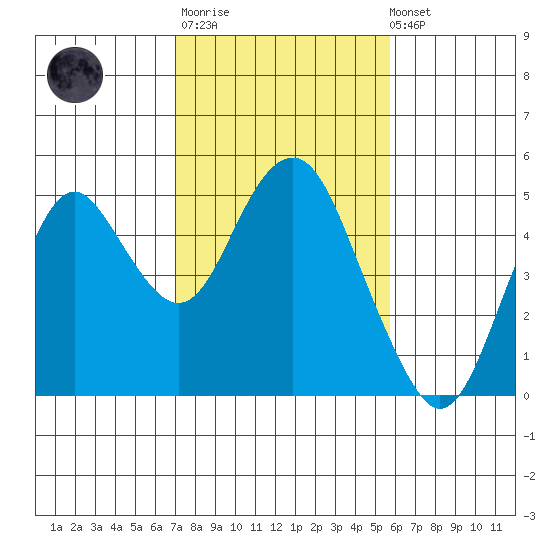 Port of Benecia tide chart for Thursday, February 11, 2021