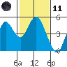 Port of Benecia tide chart for Thursday, February 11, 2021