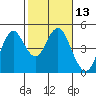 Port of Benecia tide chart for Saturday, February 13, 2021