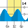 Port of Benecia tide chart for Sunday, February 14, 2021