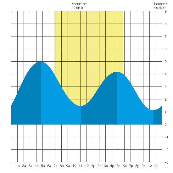 Port of Benecia tide chart for Tuesday, February 16, 2021