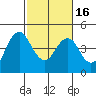 Port of Benecia tide chart for Tuesday, February 16, 2021
