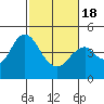 Port of Benecia tide chart for Thursday, February 18, 2021