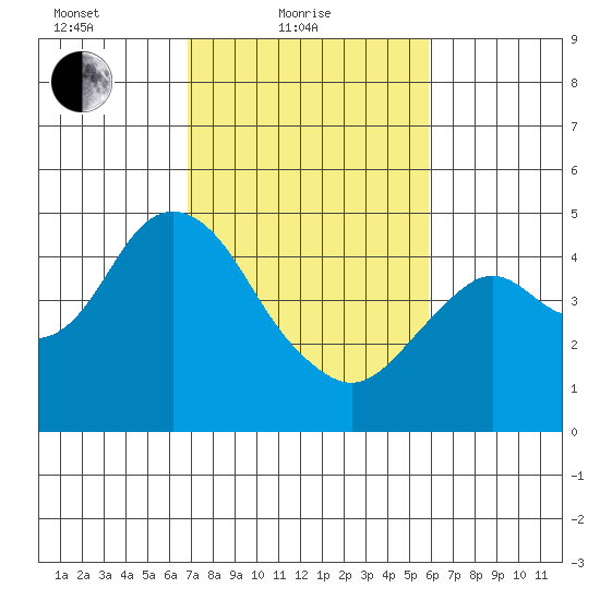 Port of Benecia tide chart for Friday, February 19, 2021
