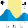 Port of Benecia tide chart for Friday, February 19, 2021