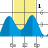 Port of Benecia tide chart for Monday, February 1, 2021