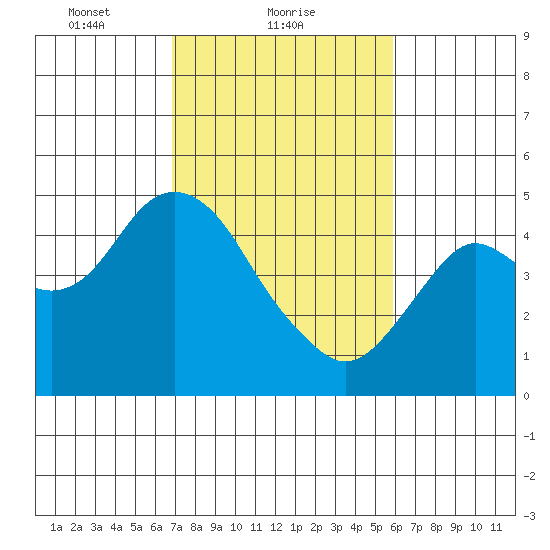 Port of Benecia tide chart for Saturday, February 20, 2021