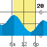 Port of Benecia tide chart for Saturday, February 20, 2021