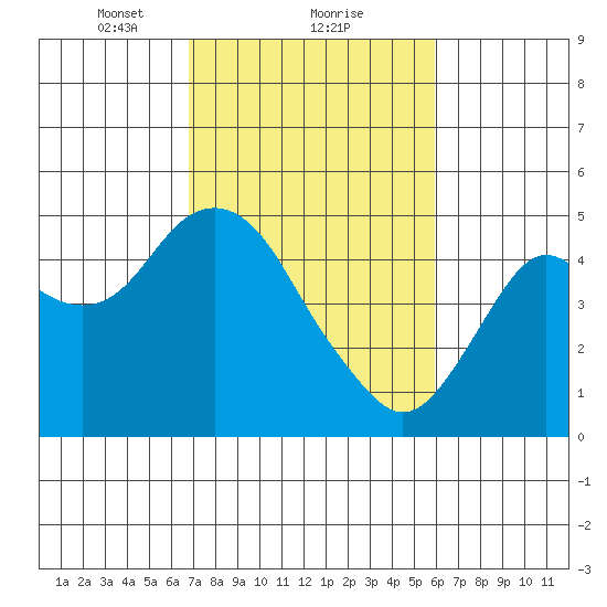 Port of Benecia tide chart for Sunday, February 21, 2021
