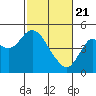 Port of Benecia tide chart for Sunday, February 21, 2021