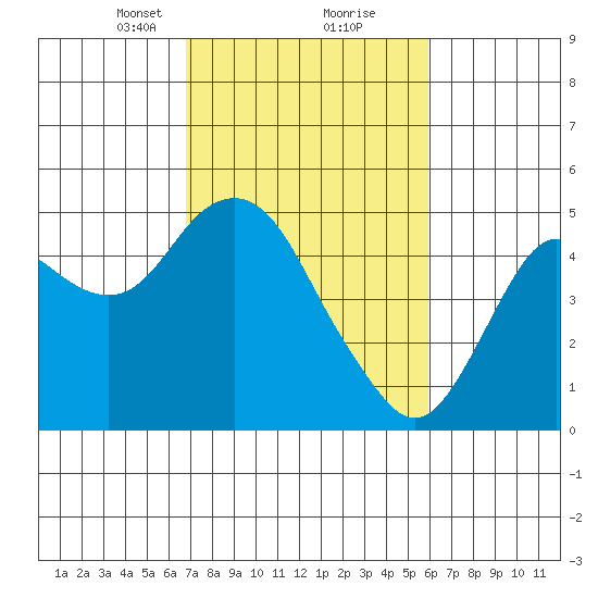 Port of Benecia tide chart for Monday, February 22, 2021
