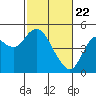 Port of Benecia tide chart for Monday, February 22, 2021