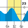 Port of Benecia tide chart for Tuesday, February 23, 2021