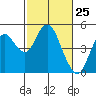 Port of Benecia tide chart for Thursday, February 25, 2021