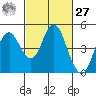 Port of Benecia tide chart for Saturday, February 27, 2021