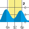 Port of Benecia tide chart for Tuesday, February 2, 2021