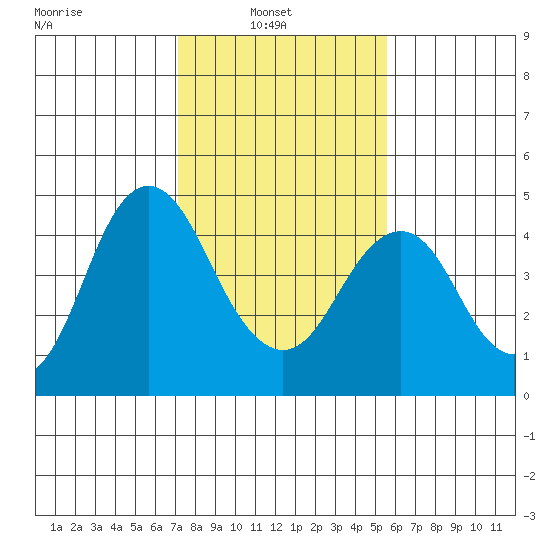 Port of Benecia tide chart for Wednesday, February 3, 2021
