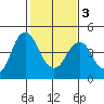Port of Benecia tide chart for Wednesday, February 3, 2021