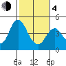 Port of Benecia tide chart for Thursday, February 4, 2021