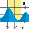 Port of Benecia tide chart for Friday, February 5, 2021
