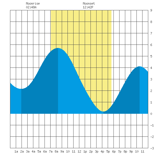 Port of Benecia tide chart for Saturday, February 6, 2021