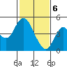 Port of Benecia tide chart for Saturday, February 6, 2021