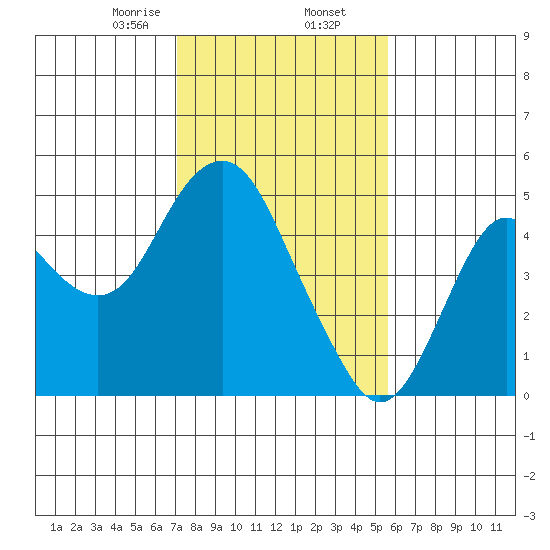 Port of Benecia tide chart for Sunday, February 7, 2021