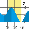 Port of Benecia tide chart for Sunday, February 7, 2021