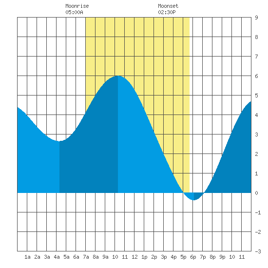 Port of Benecia tide chart for Monday, February 8, 2021