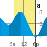 Port of Benecia tide chart for Monday, February 8, 2021