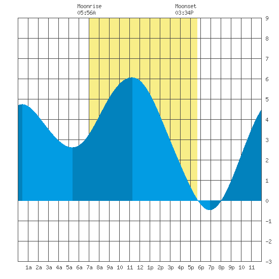 Port of Benecia tide chart for Tuesday, February 9, 2021