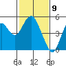 Port of Benecia tide chart for Tuesday, February 9, 2021