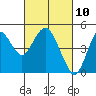 Port of Benecia tide chart for Wednesday, March 10, 2021