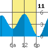 Port of Benecia tide chart for Thursday, March 11, 2021