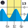 Port of Benecia tide chart for Saturday, March 13, 2021