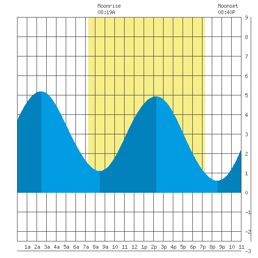 Port of Benecia tide chart for Sunday, March 14, 2021