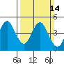 Port of Benecia tide chart for Sunday, March 14, 2021