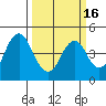 Port of Benecia tide chart for Tuesday, March 16, 2021