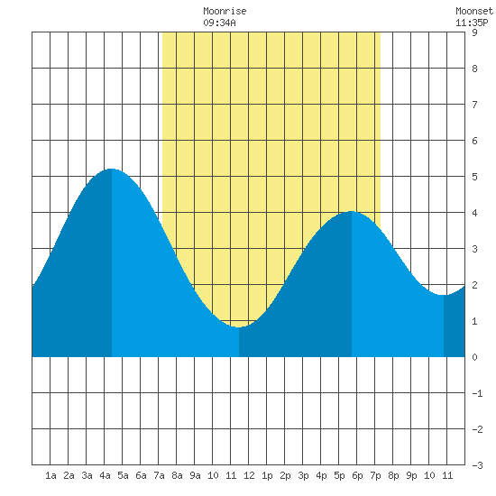 Port of Benecia tide chart for Wednesday, March 17, 2021