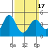 Port of Benecia tide chart for Wednesday, March 17, 2021