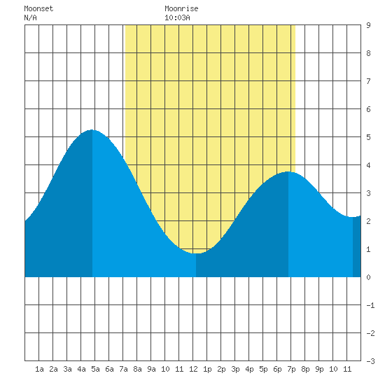 Port of Benecia tide chart for Thursday, March 18, 2021